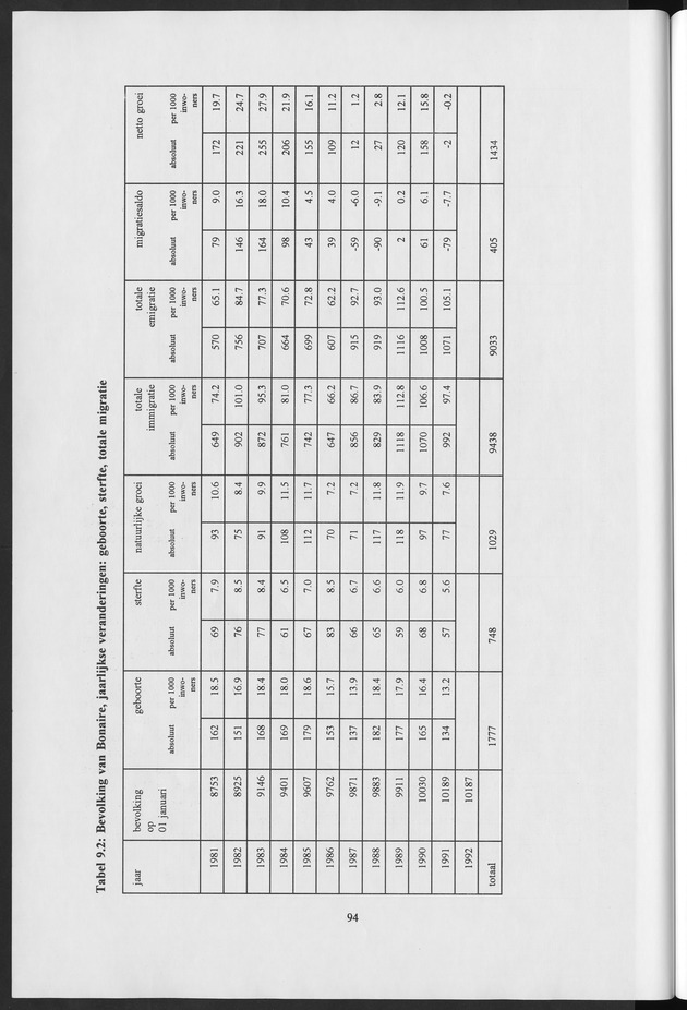 Migratie van en naar de Nederlandse Antillen in Sociaal-economische context - Page 94