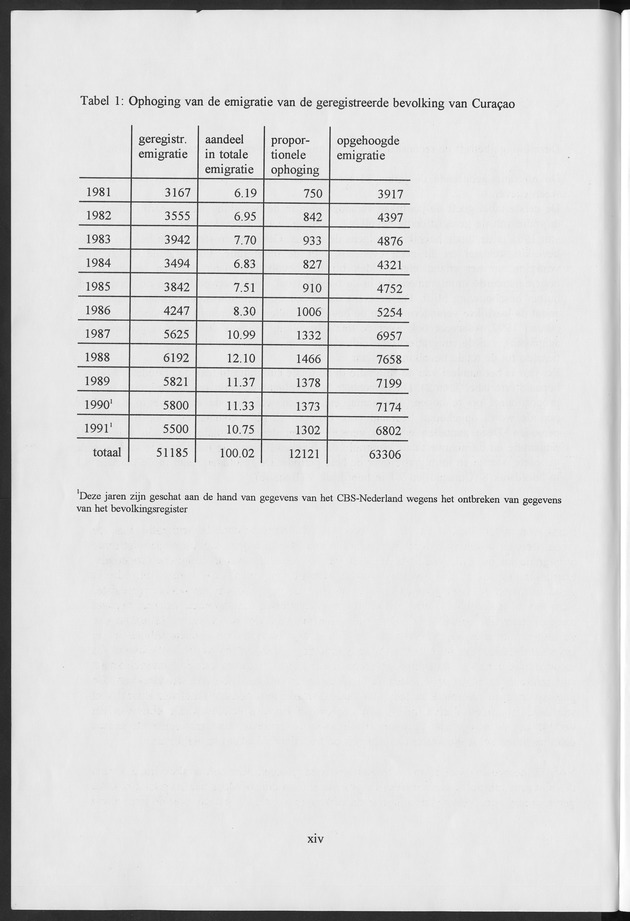 Migratie van en naar de Nederlandse Antillen in Sociaal-economische context - Page xiv