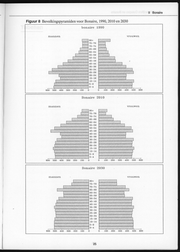 Bevolkingscijfers Curaҫao en Bonaire en vooruitberekeningen - Page 25
