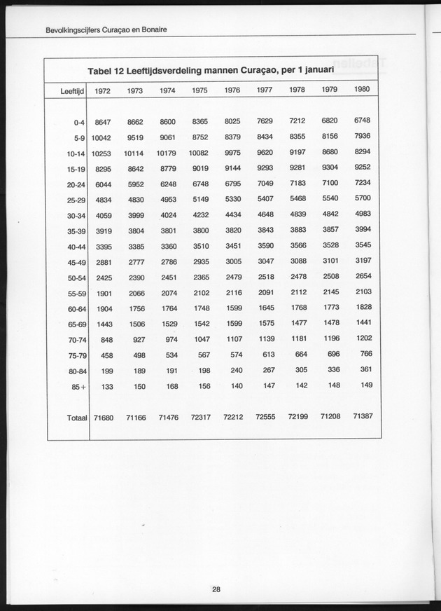 Bevolkingscijfers Curaҫao en Bonaire en vooruitberekeningen - Page 28
