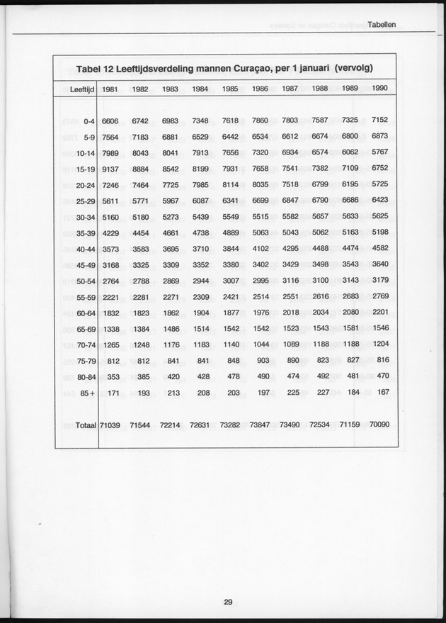 Bevolkingscijfers Curaҫao en Bonaire en vooruitberekeningen - Page 29