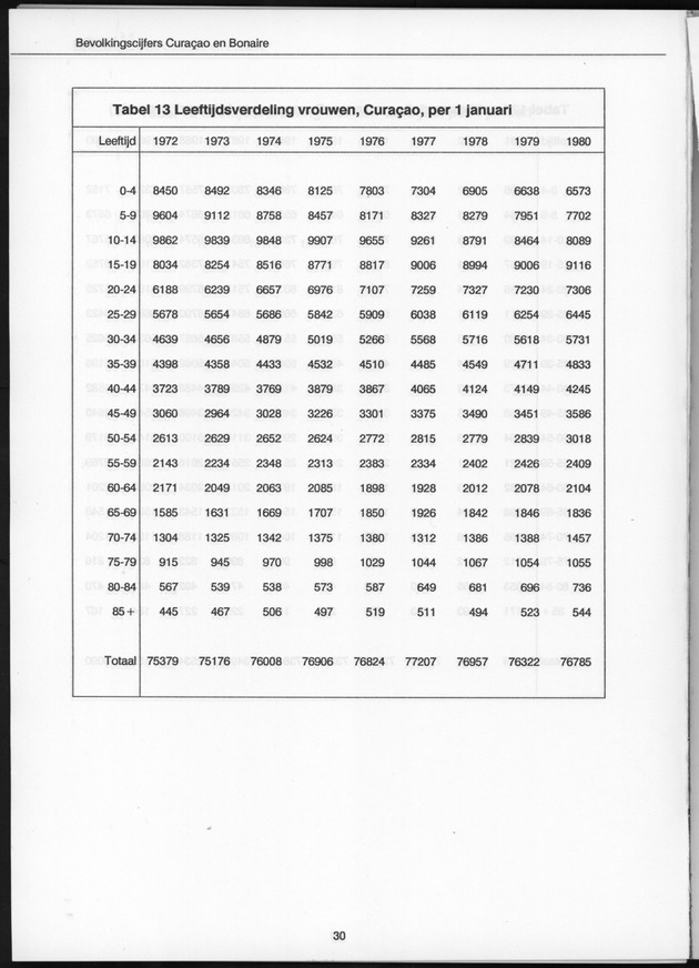 Bevolkingscijfers Curaҫao en Bonaire en vooruitberekeningen - Page 30