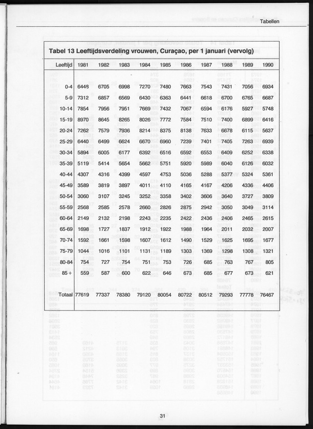 Bevolkingscijfers Curaҫao en Bonaire en vooruitberekeningen - Page 31