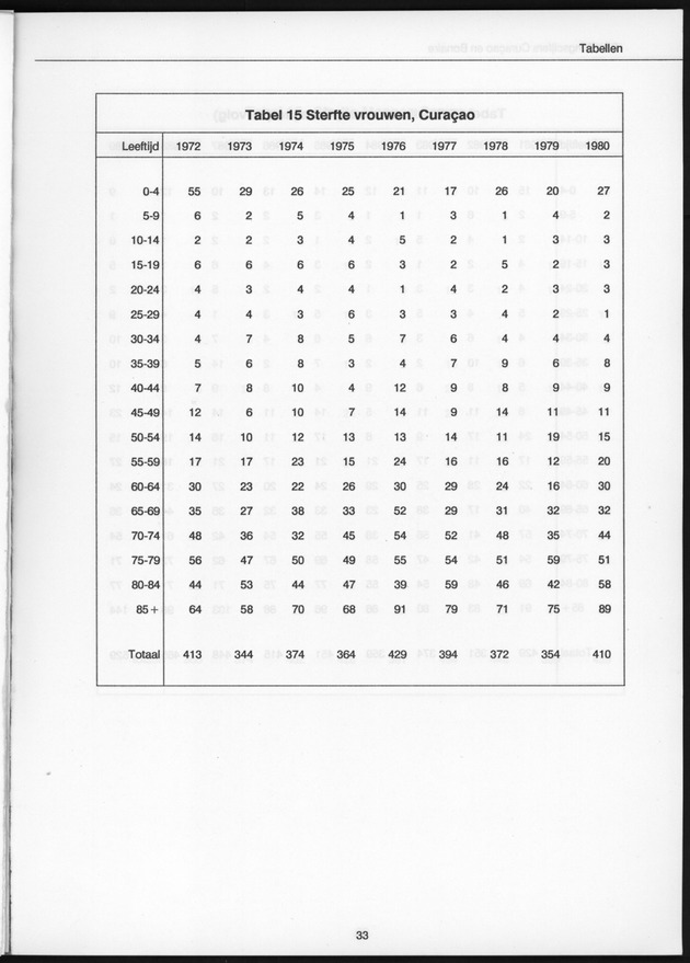 Bevolkingscijfers Curaҫao en Bonaire en vooruitberekeningen - Page 33