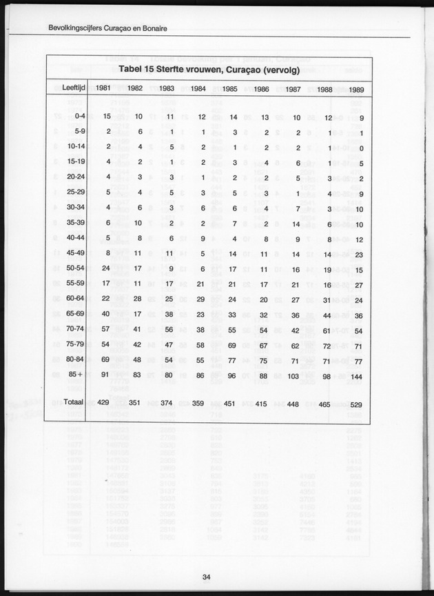 Bevolkingscijfers Curaҫao en Bonaire en vooruitberekeningen - Page 34