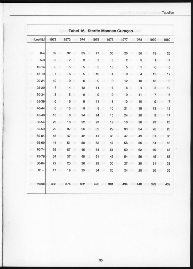 Bevolkingscijfers Curaҫao en Bonaire en vooruitberekeningen - Page 35