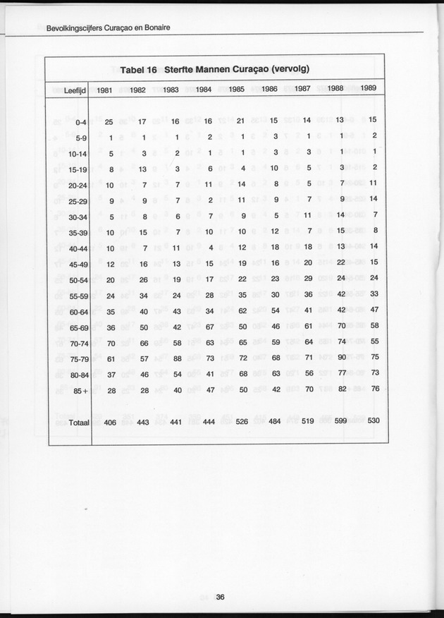 Bevolkingscijfers Curaҫao en Bonaire en vooruitberekeningen - Page 36