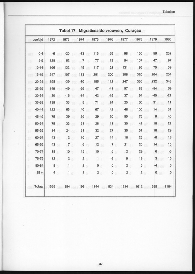 Bevolkingscijfers Curaҫao en Bonaire en vooruitberekeningen - Page 37