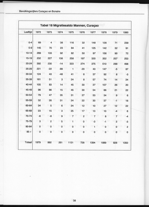 Bevolkingscijfers Curaҫao en Bonaire en vooruitberekeningen - Page 38