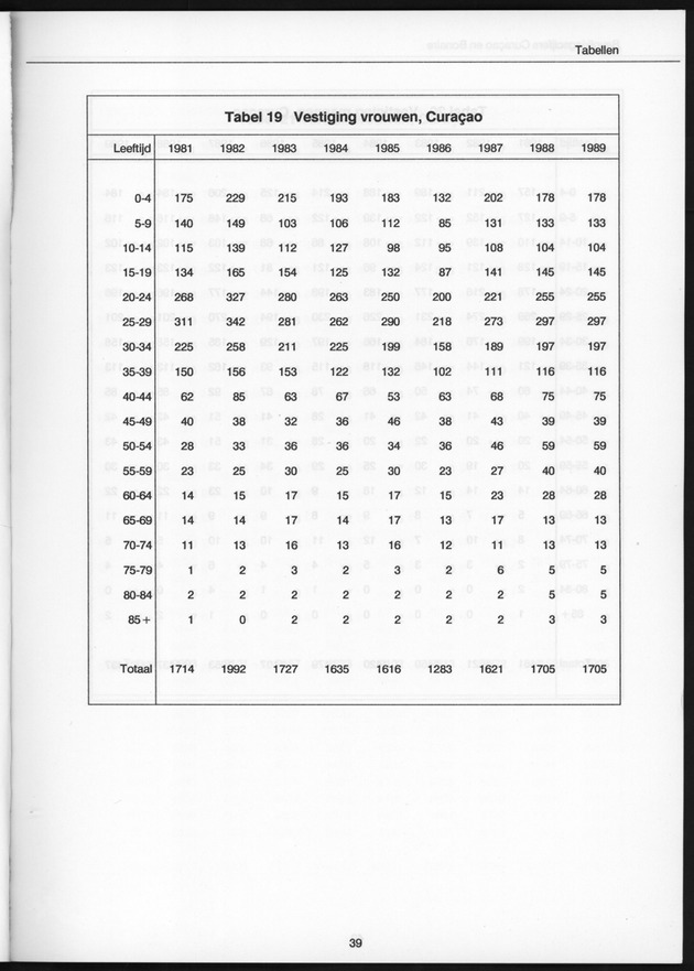 Bevolkingscijfers Curaҫao en Bonaire en vooruitberekeningen - Page 39