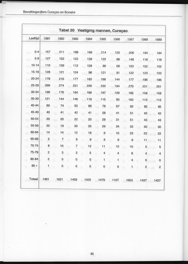 Bevolkingscijfers Curaҫao en Bonaire en vooruitberekeningen - Page 40