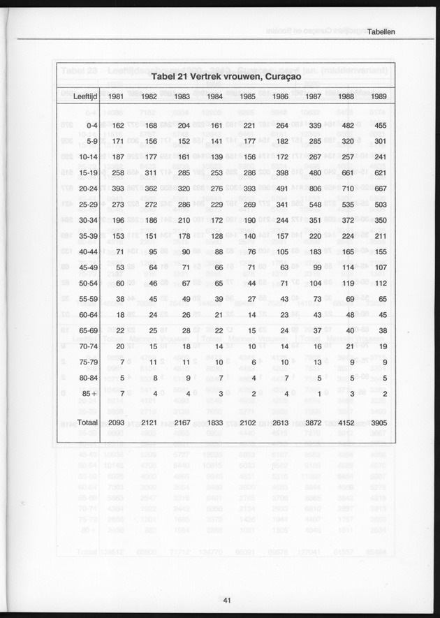 Bevolkingscijfers Curaҫao en Bonaire en vooruitberekeningen - Page 41