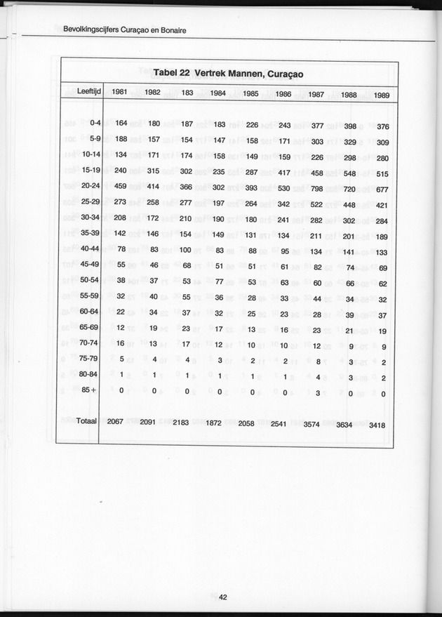 Bevolkingscijfers Curaҫao en Bonaire en vooruitberekeningen - Page 42