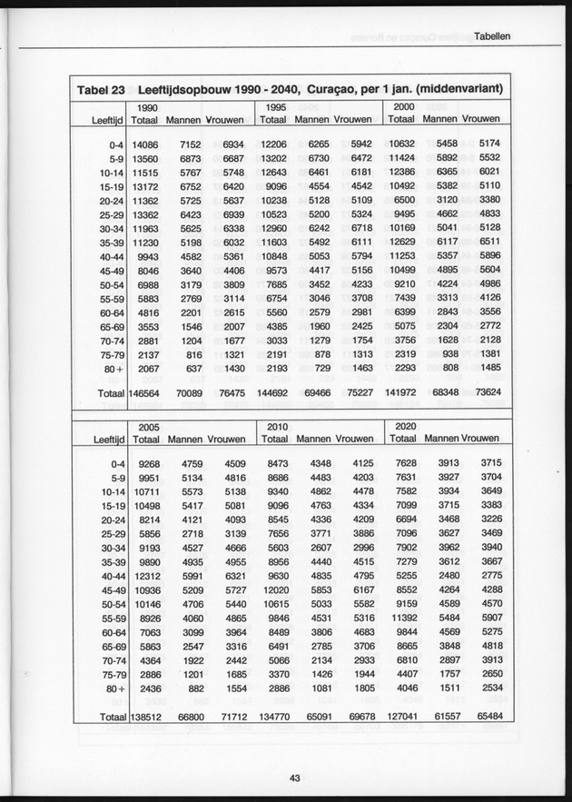 Bevolkingscijfers Curaҫao en Bonaire en vooruitberekeningen - Page 43
