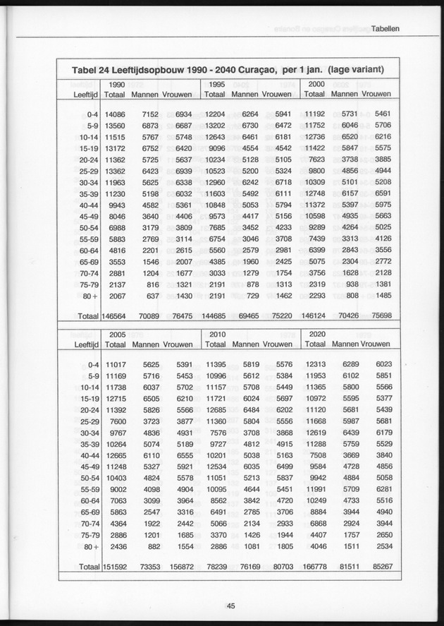 Bevolkingscijfers Curaҫao en Bonaire en vooruitberekeningen - Page 45