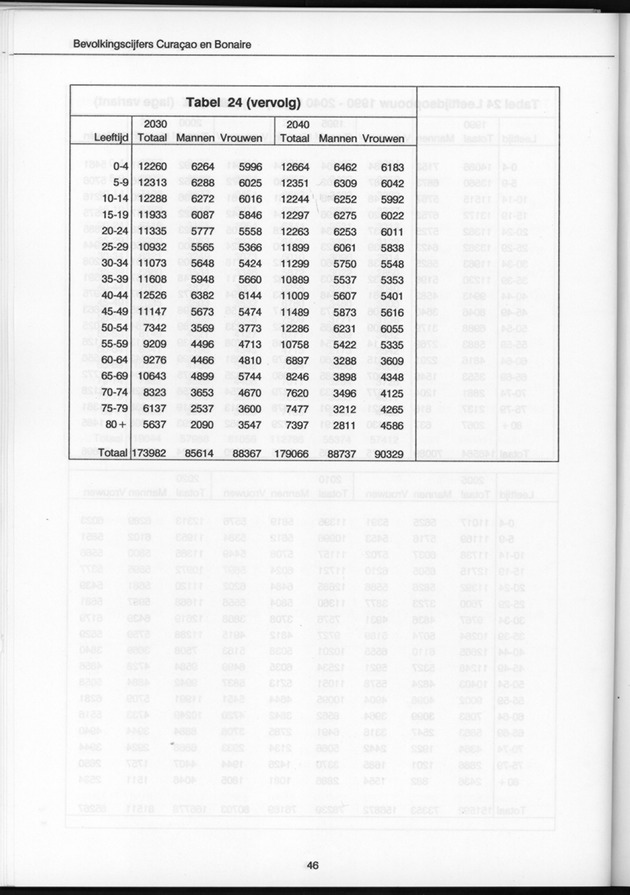 Bevolkingscijfers Curaҫao en Bonaire en vooruitberekeningen - Page 46