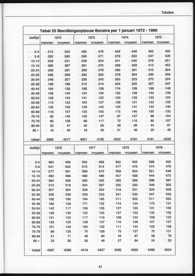 Bevolkingscijfers Curaҫao en Bonaire en vooruitberekeningen - Page 47
