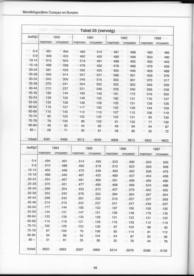 Bevolkingscijfers Curaҫao en Bonaire en vooruitberekeningen - Page 48