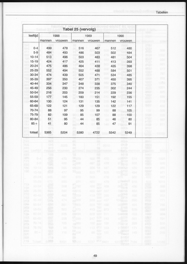 Bevolkingscijfers Curaҫao en Bonaire en vooruitberekeningen - Page 49