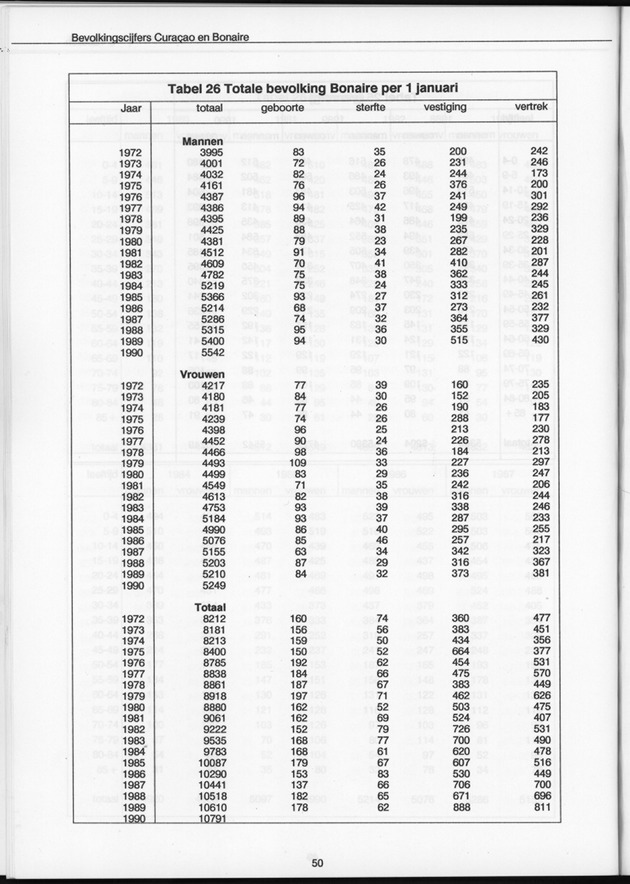 Bevolkingscijfers Curaҫao en Bonaire en vooruitberekeningen - Page 50