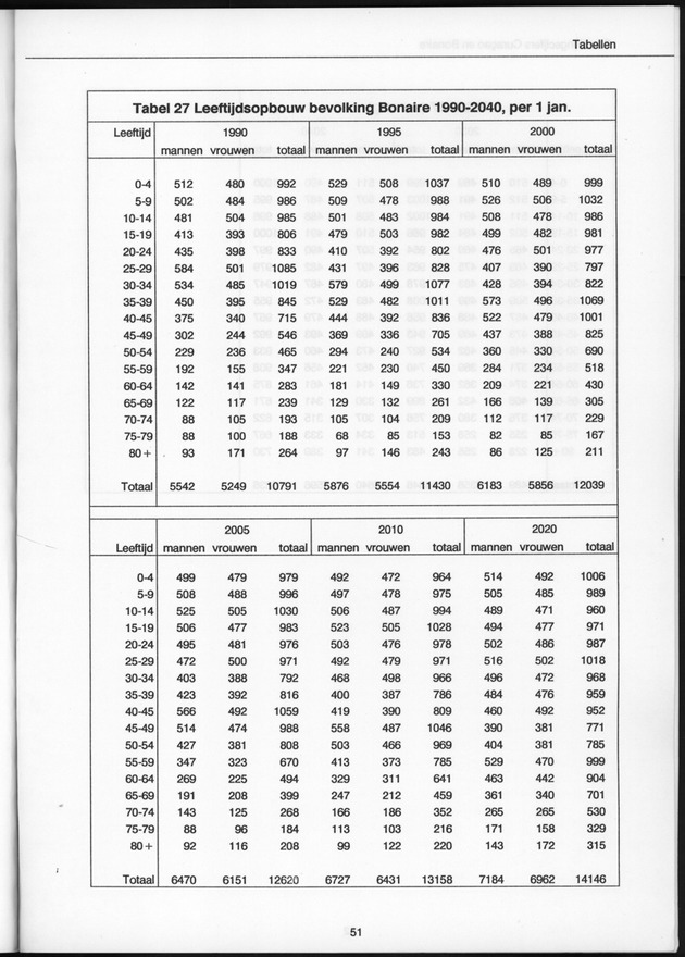 Bevolkingscijfers Curaҫao en Bonaire en vooruitberekeningen - Page 51