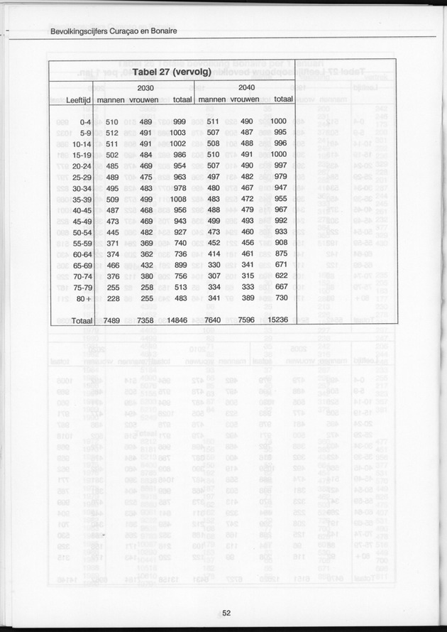 Bevolkingscijfers Curaҫao en Bonaire en vooruitberekeningen - Page 52