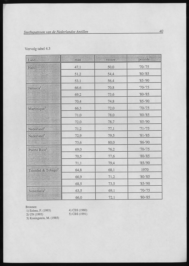 SterftePatroon van de Nederlandse Antillen - Page 40