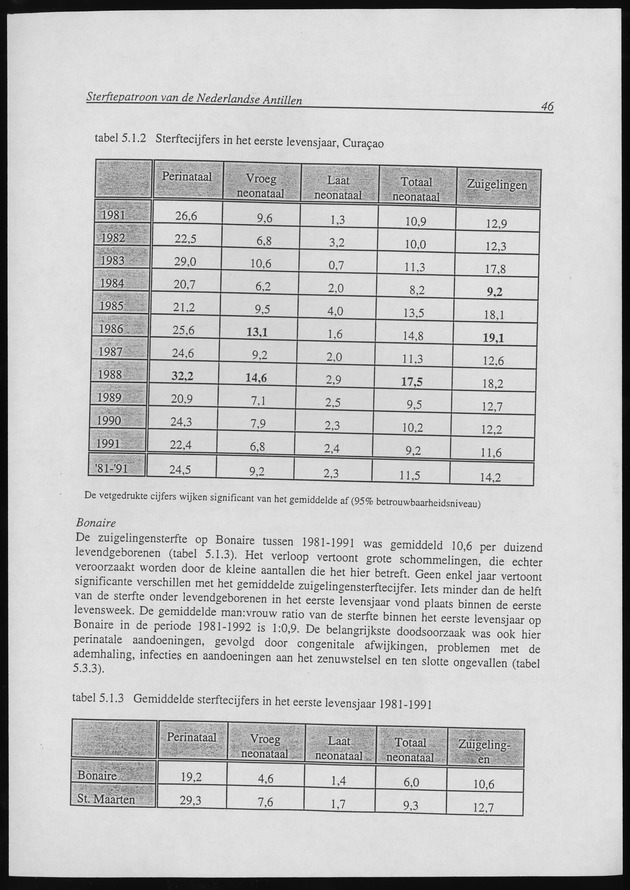 SterftePatroon van de Nederlandse Antillen - Page 46