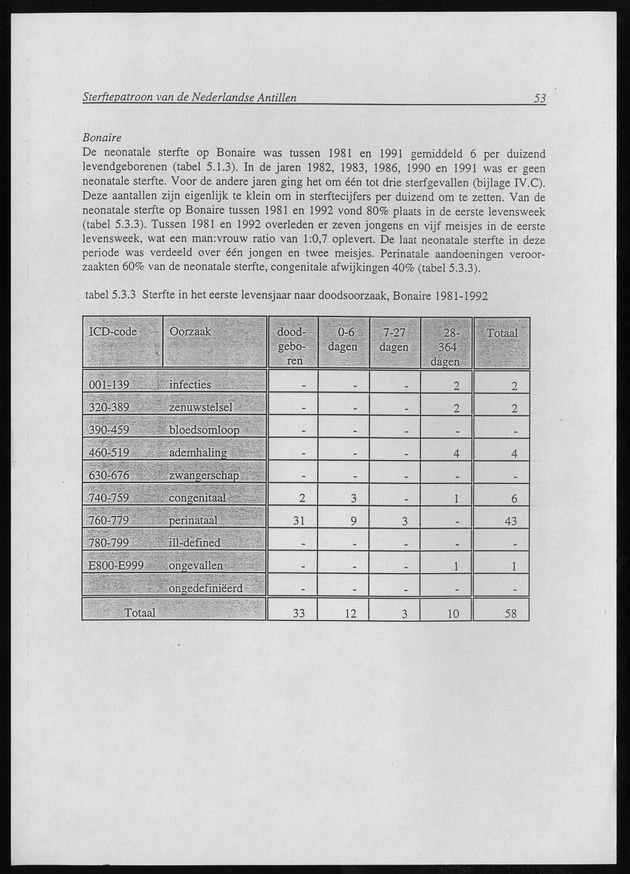 SterftePatroon van de Nederlandse Antillen - Page 53