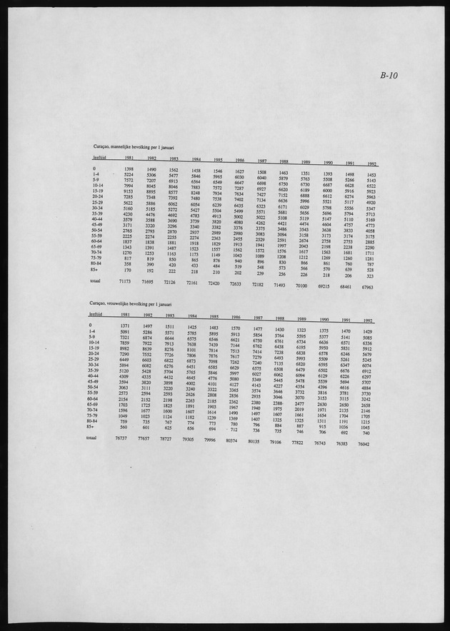 SterftePatroon van de Nederlandse Antillen - Page 10