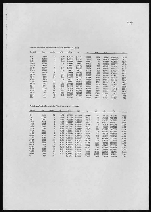 SterftePatroon van de Nederlandse Antillen - Page 19