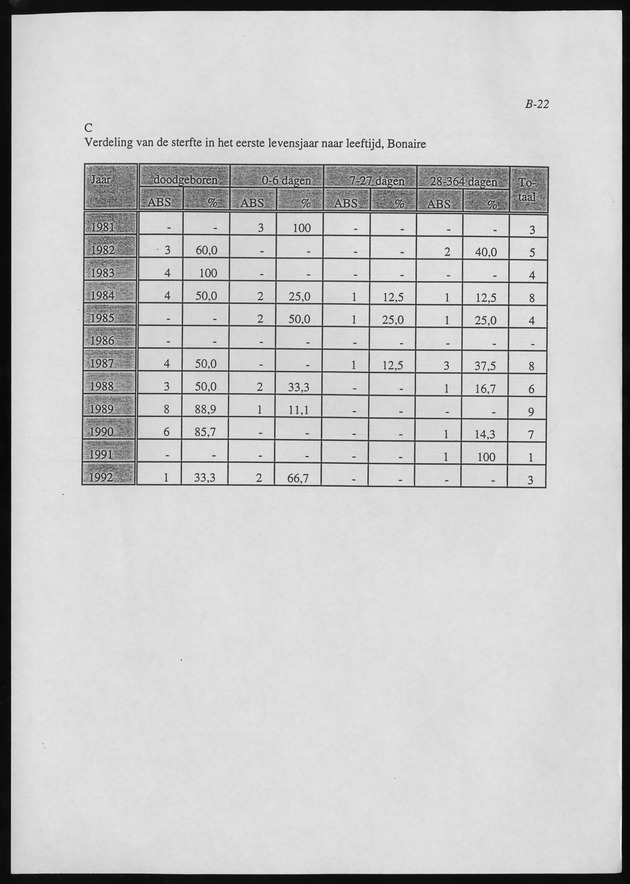 SterftePatroon van de Nederlandse Antillen - Page 22