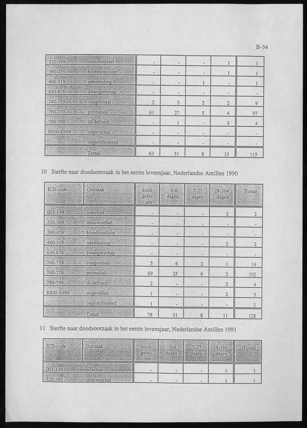 SterftePatroon van de Nederlandse Antillen - Page 34