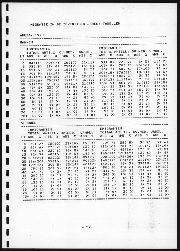 De toekomstige bevolkingsontwikkeling op Curacao en Aruba - Page 57