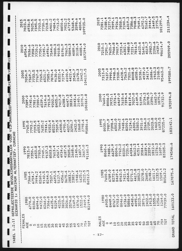 De toekomstige bevolkingsontwikkeling op Curacao en Aruba - Page 12