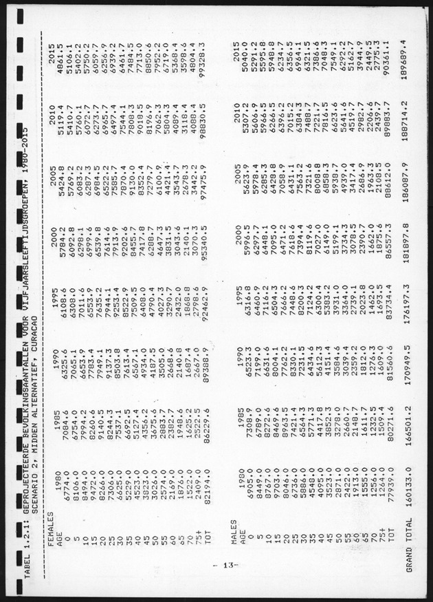De toekomstige bevolkingsontwikkeling op Curacao en Aruba - Page 13