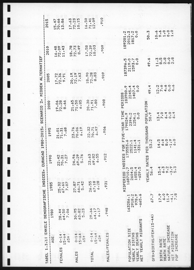 De toekomstige bevolkingsontwikkeling op Curacao en Aruba - Page 16