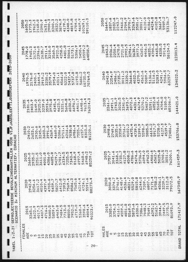 De toekomstige bevolkingsontwikkeling op Curacao en Aruba - Page 20