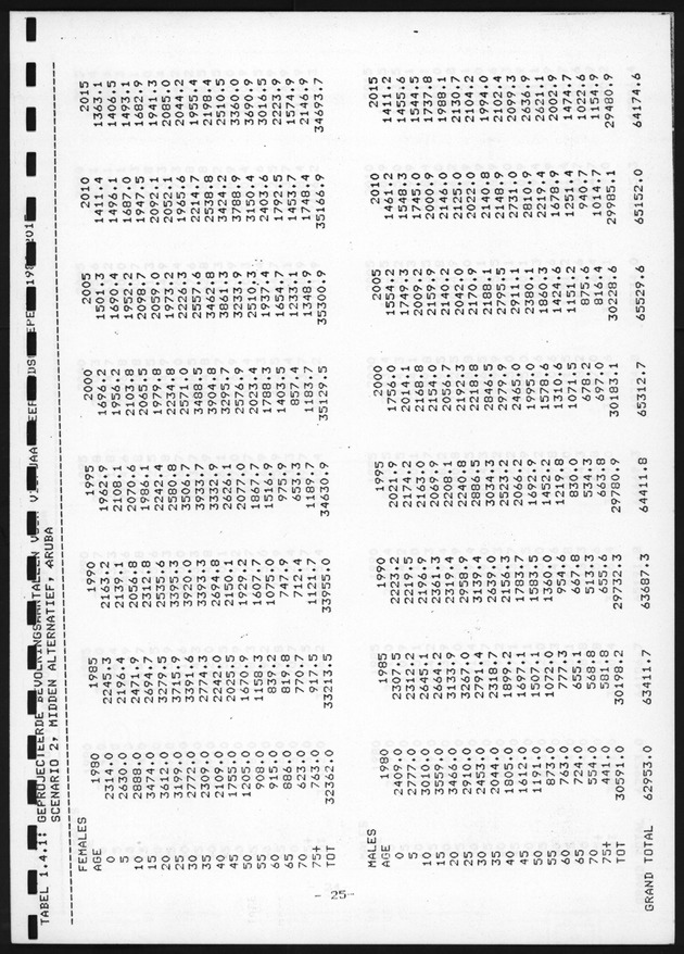 De toekomstige bevolkingsontwikkeling op Curacao en Aruba - Page 26