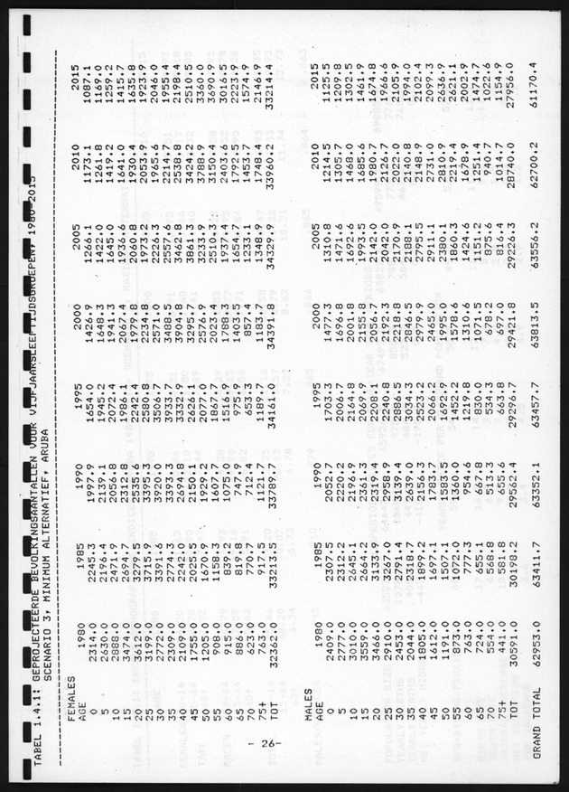 De toekomstige bevolkingsontwikkeling op Curacao en Aruba - Page 27