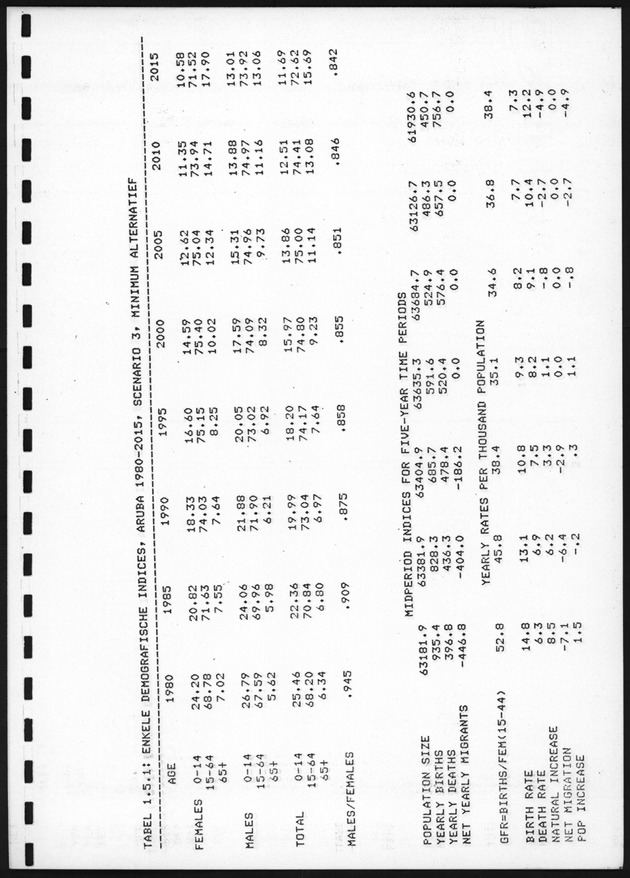 De toekomstige bevolkingsontwikkeling op Curacao en Aruba - Page 30
