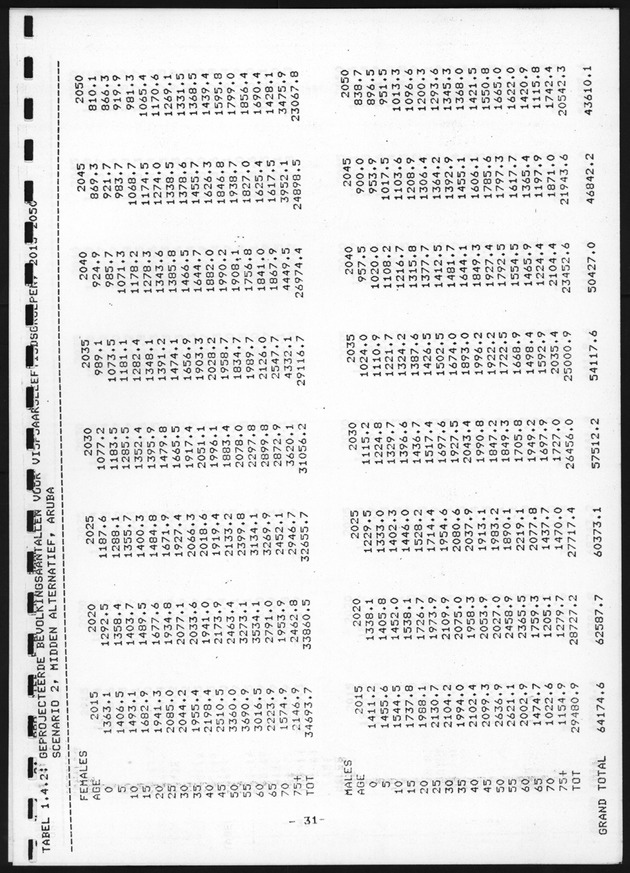 De toekomstige bevolkingsontwikkeling op Curacao en Aruba - Page 32