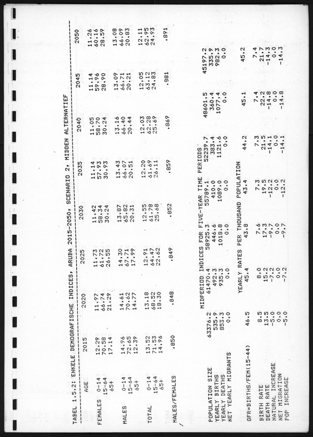 De toekomstige bevolkingsontwikkeling op Curacao en Aruba - Page 36