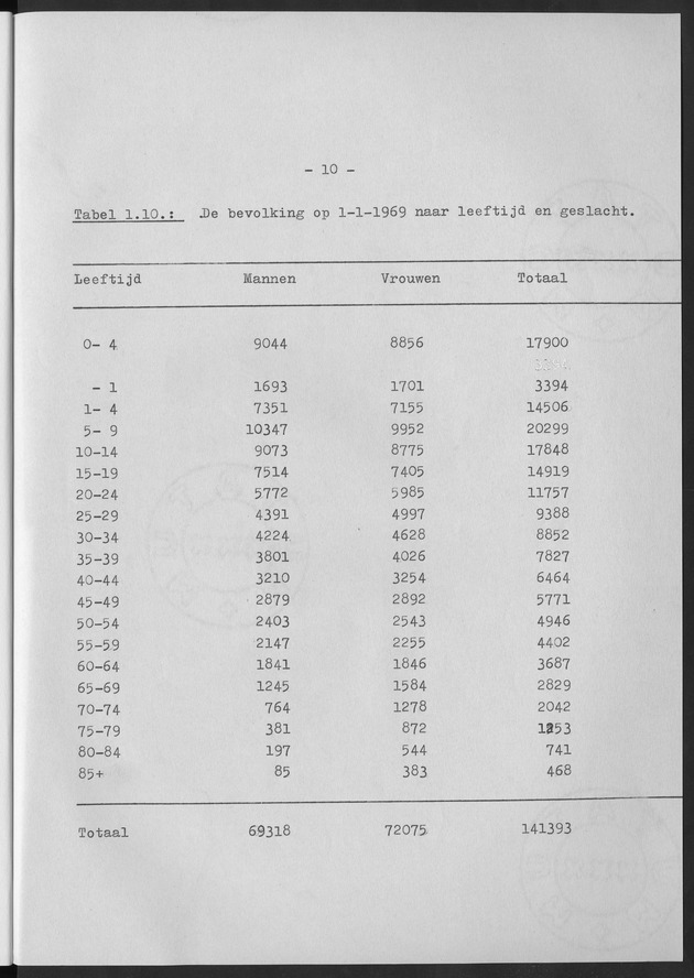 Het verloop van de sterfte op Curaҫao in de periode 1960-1970 - Page 10