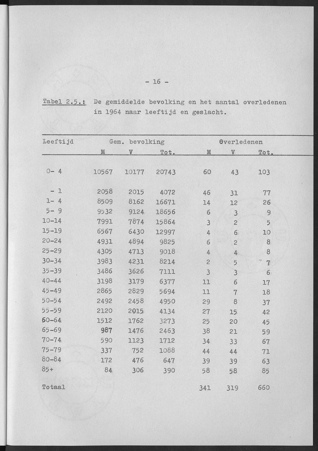 Het verloop van de sterfte op Curaҫao in de periode 1960-1970 - Page 16