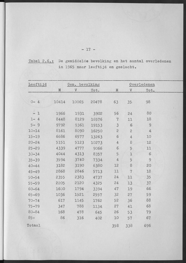 Het verloop van de sterfte op Curaҫao in de periode 1960-1970 - Page 17