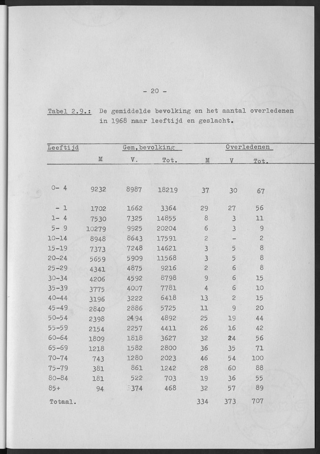 Het verloop van de sterfte op Curaҫao in de periode 1960-1970 - Page 20