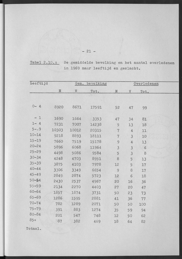Het verloop van de sterfte op Curaҫao in de periode 1960-1970 - Page 21