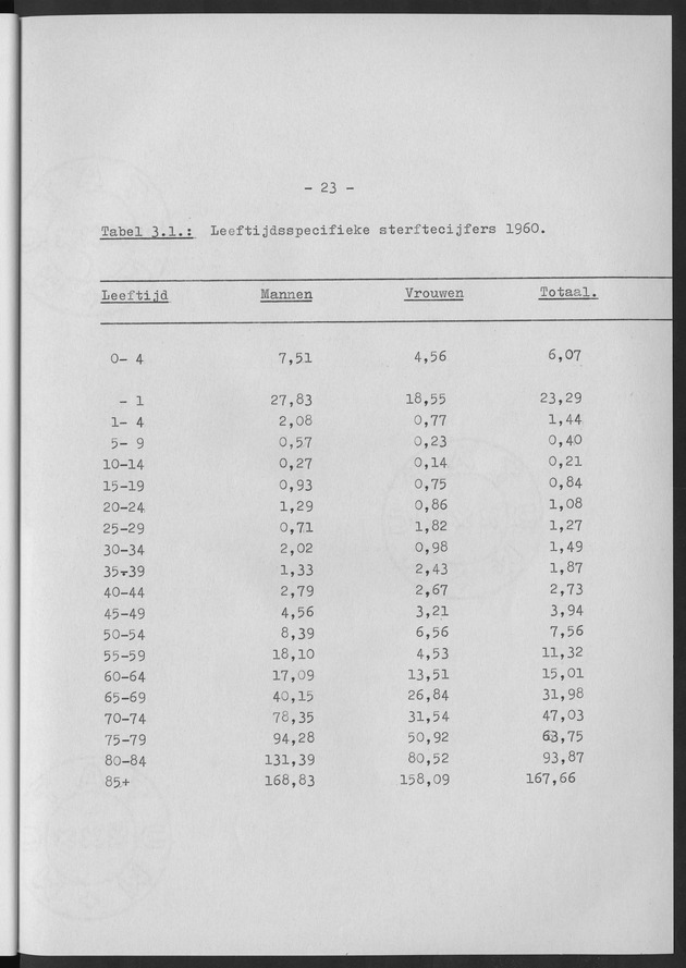 Het verloop van de sterfte op Curaҫao in de periode 1960-1970 - Page 23