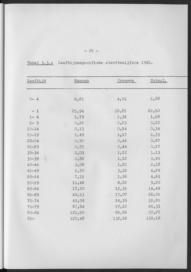 Het verloop van de sterfte op Curaҫao in de periode 1960-1970 - Page 25